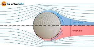 Aerodynamic Trips