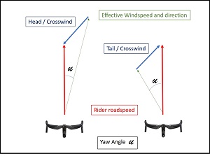 Yaw angles